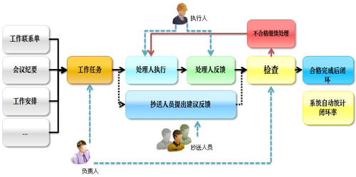 Oracle项目管理产品核心优势 项目工作任务闭环管理与远程健康管理服务