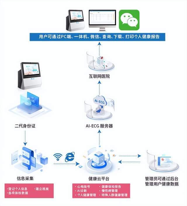 AI政策驱动智慧城市建设 乐普AI+医疗方案赋能智慧养老与远程健康管理