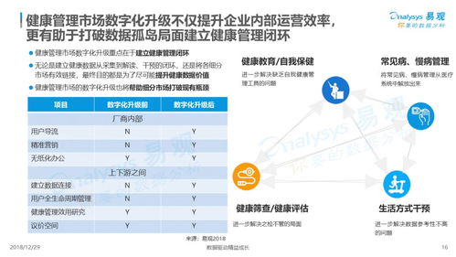 易观分析 2018年中国健康管理市场数字化升级与远程服务洞察
